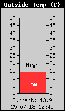 Temperatura na zewnatrz Temperatura na zewnatrz