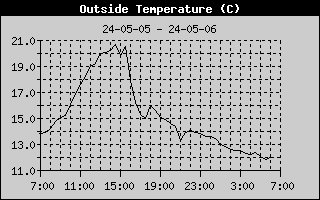 Graph of Outside Temperature in degrees Celsius