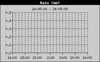 Graph of Total rain in mm