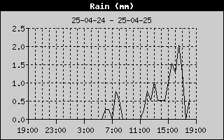 Graph of Total rain in mm