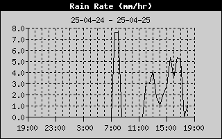 Graph of Rain rate in mm/hour