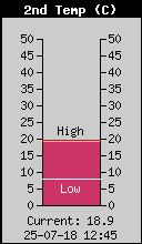 Temperatura w malej kopule Temperatura w malej kopule