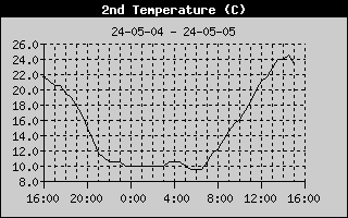 Graph of Small dome temperature in degrees Celsius