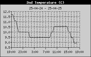 Graph of Small dome temperature in degrees Celsius