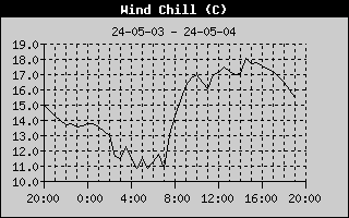 Graph of Wind Chill in degrees Celsius