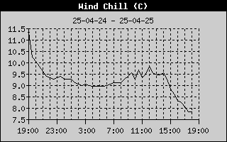 Graph of Wind Chill in degrees Celsius