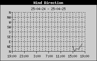 Graph of Wind Direction