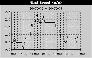 Graph of Wind Speed in km/h