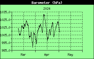 Graph of Pressure over the last quarter in hectopascals