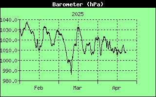 Graph of Pressure over the last quarter in hectopascals