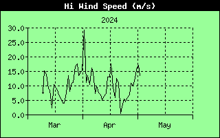 Graph of Peak wind speed over the last quarter in km/h
