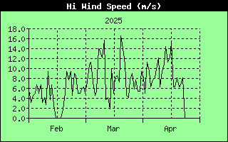 Graph of Peak wind speed over the last quarter in km/h