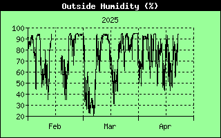 Graph of Outside Humidity over the last quarter in percent