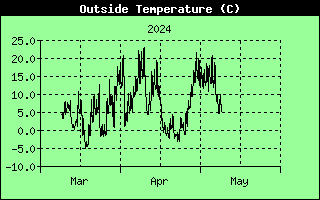 Graph of Outside Temperature over the last quarter in degrees Celsius