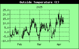 Wykres temperatury na zewnątrz przez ostatni kwartał w stopniach celsjiusza