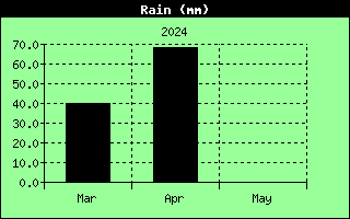 Graph of Total rain over the last quarter in mm