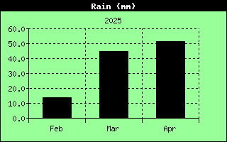 Graph of Total rain over the last quarter in mm