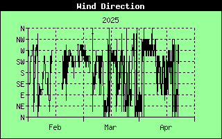 Graph of Wind Direction over the last quarter