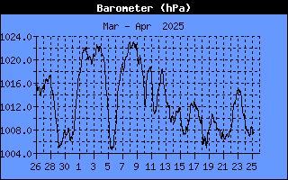 Graph of Pressure over the last month in hectopascals