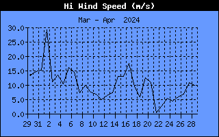 Graph of Peak wind speed over the last month in km/h