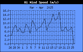 Graph of Peak wind speed over the last month in km/h