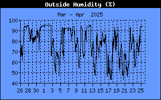 Graph of Outside Humidity over the last month in percent