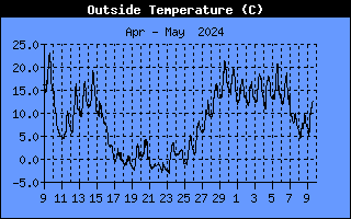 Graph of Outside Temperature over the last month in degrees Celsius