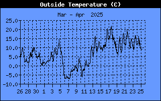 Wykres temperatury na zewnątrz przez ostatni miesiąc w stopniach celsjiusza