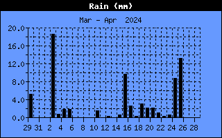 Graph of Total rain over the last month in mm