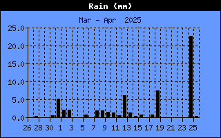 Graph of Total rain over the last month in mm