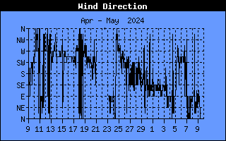 Graph of Wind Direction over the last month