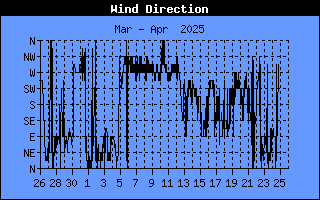 Graph of Wind Direction over the last month