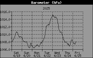 Graph of Pressure over the last week in hectopascals