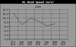 Graph of Peak wind speed over the last week in km/h
