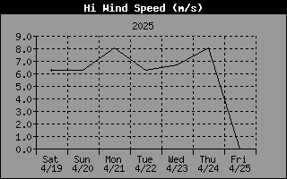 Graph of Peak wind speed over the last week in km/h