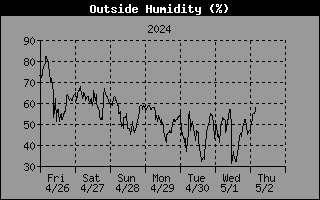 Graph of Outside Humidity over the last week in percent