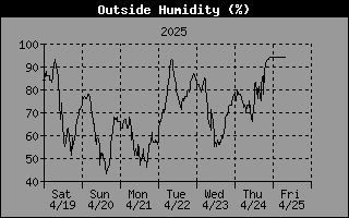 Graph of Outside Humidity over the last week in percent