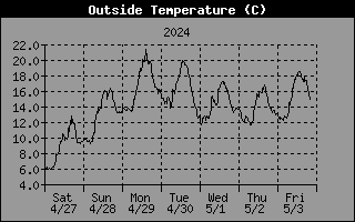 Graph of Outside Temperature over the last week in degrees Celsius