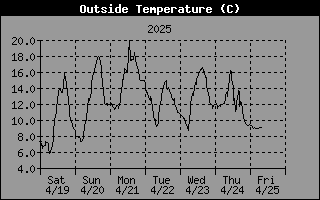 Graph of Outside Temperature over the last week in degrees Celsius