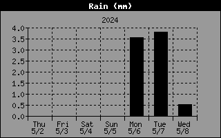 Graph of Total rain over the last week in mm