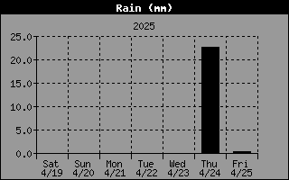 Graph of Total rain over the last week in mm