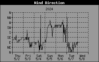 Graph of Wind Direction over the last week