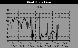 Graph of Wind Direction over the last week