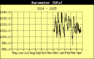 Graph of Pressure over the last year in hectopascals