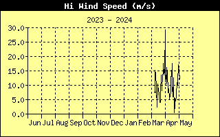 Graph of Peak wind speed over the last year in km/h