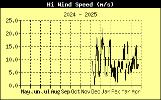 Graph of Peak wind speed over the last year in km/h