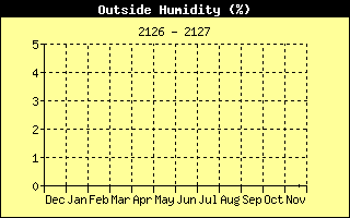 Graph of Outside Humidity over the last year in percent