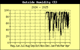 Graph of Outside Humidity over the last year in percent