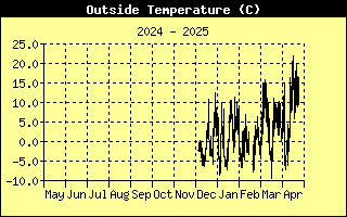 Graph of Outside Temperature over the last year in degrees Celsius