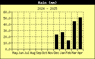 Graph of Total rain over the last year in mm